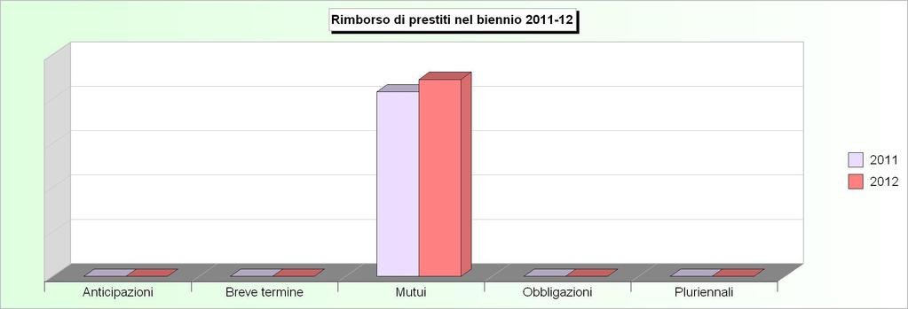 Tit.3 - RIMBORSO DI PRESTITI (2008/2010: Impegni - 2011/2012: Stanziamenti) 2008 2009 2010 2011 2012 1 Rimborso di anticipazioni di cassa (+) 0,00 0,00 0,00 0,00