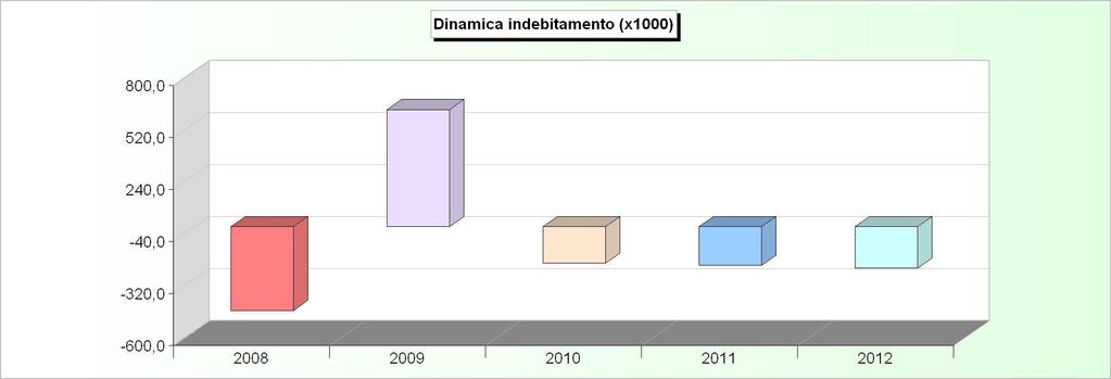 DINAMICA DELL'INDEBITAMENTO (Accensione - Rimborso + Altre variazioni) 2008 2009 2010 2011 2012 Cassa DD.PP. -451.273,13-156.764,90-167.930,51-179.891,32-192.