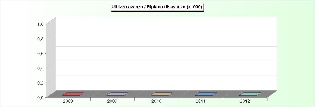 AVANZO APPLICATO 2008 2009 2010 2011 2012 Avanzo applicato a fin. bilancio corrente 0,00 0,00 0,00 0,00 0,00 Avanzo applicato a fin.