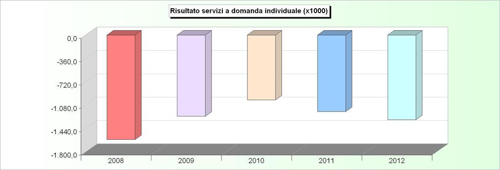 SERVIZI A DOMANDA INDIVIDUALE ANDAMENTO RISULTATO (2008/2010: Rendiconto - 2011/2012: Stanziamenti) 2008 2009 2010 2011 2012 1 Asili nido -445.763,51-254.384,60-214.274,96-246.728,13-222.