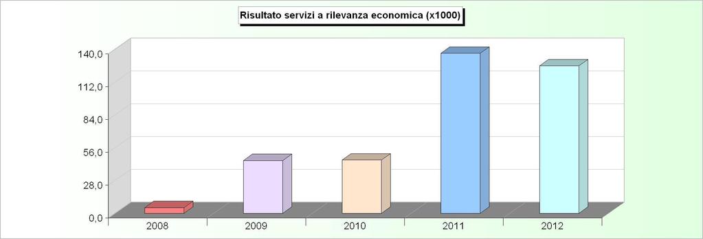 SERVIZI A RILEVANZA ECONOMICA ANDAMENTO RISULTATO (2008/2010: Rendiconto - 2011/2012: Stanziamenti) 2008 2009 2010 2011 2012 1 Farmacie