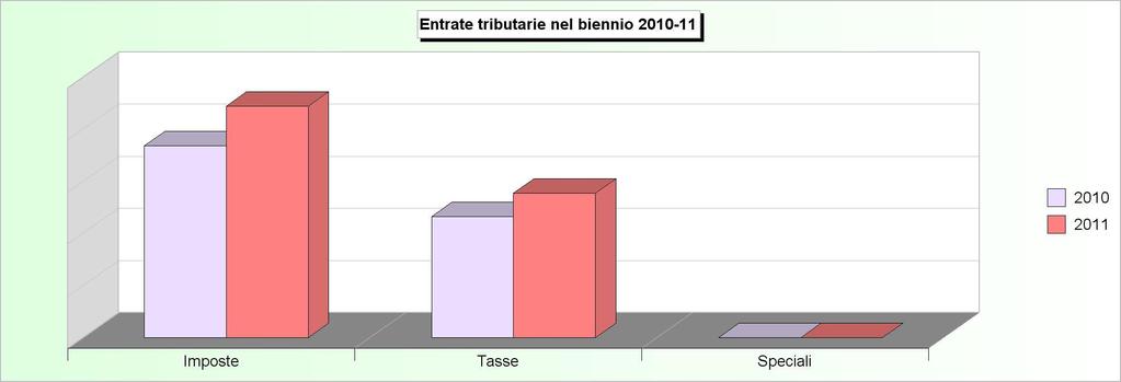 Tit.1 - ENTRATE TRIBUTARIE (2007/2009: Accertamenti - 2010/2011: Stanziamenti) 2007 2008 2009 2010 2011 1 Imposte 8.