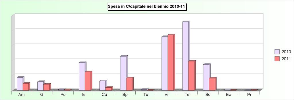 Tit.2 - SPESE IN CONTO CAPITALE (2007/2009: Impegni - 2010/2011: Stanziamenti) 2007 2008 2009 2010 2011 1 Amministrazione, gestione e controllo 1.372.000,00 215.774,95 324.797,15 8.675.323,40 4.636.