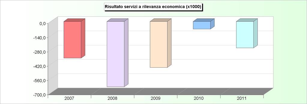 SERVIZI A RILEVANZA ECONOMICA ANDAMENTO RISULTATO (2007/2009: Rendiconto - 2010/2011: Stanziamenti) 2007 2008 2009 2010 2011 1 Acquedotto