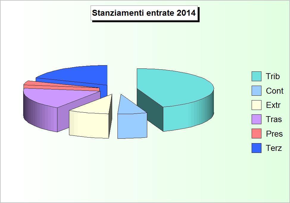 RIEPILOGO ENTRATE (2010/2012: Accertamenti - 2013/2014: Stanziamenti) 2010 2011 2012 2013 2014 1 Tributarie 695.658,54 1.864.351,41 1.775.084,03 1.880.192,84 1.910.