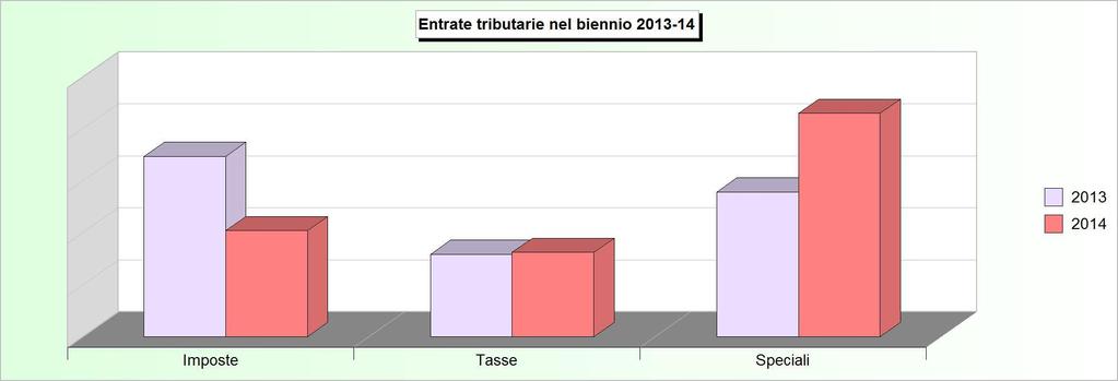 Tit.1 - ENTRATE TRIBUTARIE (2010/2012: Accertamenti - 2013/2014: