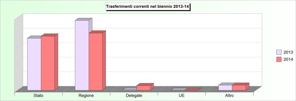 Tit.2 - TRASFERIMENTI CORRENTI (2010/2012: Accertamenti - 2013/2014: Stanziamenti) 2010 2011 2012 2013