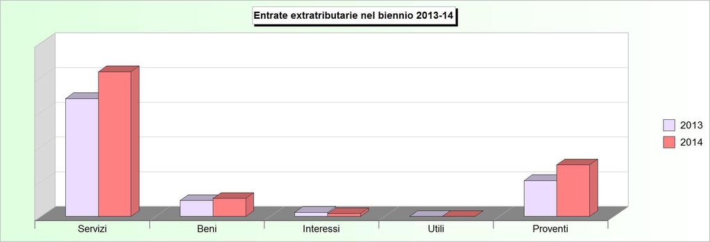 Tit.3 - ENTRATE EXTRA TRIBUTARIE (2010/2012: Accertamenti - 2013/2014: Stanziamenti) 2010 2011 2012