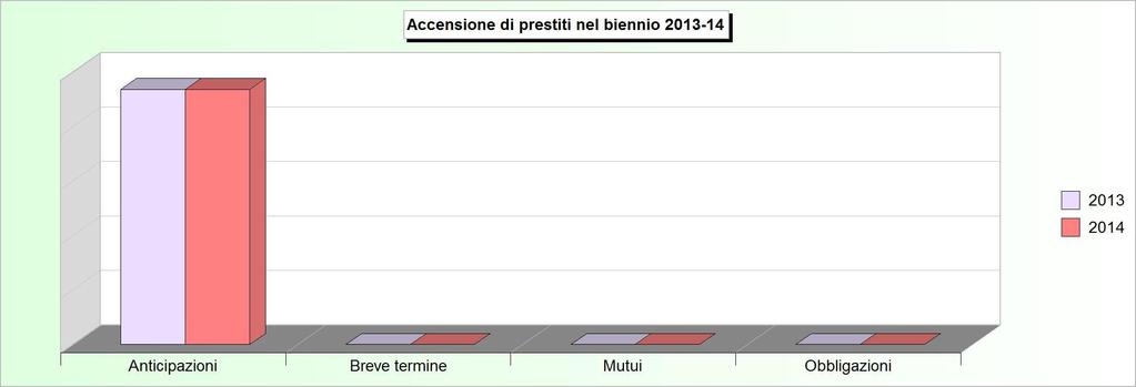 Tit.5 - ACCENSIONE DI PRESTITI (2010/2012: Accertamenti - 2013/2014: