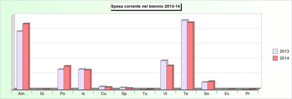 Tit.1 - SPESE CORRENTI (2010/2012: Impegni - 2013/2014: Stanziamenti) 2010 2011 2012 2013 2014 1 Amministrazione, gestione e controllo 645.848,27 691.236,84 633.983,39 626.