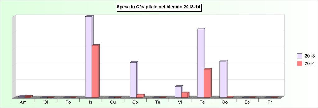 Tit.2 - SPESE IN CONTO CAPITALE (2010/2012: Impegni - 2013/2014: Stanziamenti) 2010 2011 2012 2013 2014 1 Amministrazione, gestione e controllo 0,00 241.