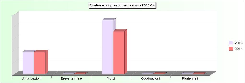 Tit.3 - RIMBORSO DI PRESTITI (2010/2012: Impegni - 2013/2014: Stanziamenti) 2010 2011 2012 2013 2014 1