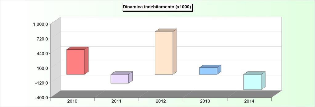 DINAMICA DELL'INDEBITAMENTO (Accensione - Rimborso + Altre variazioni) 2010 2011 2012 2013 2014 Cassa DD.PP. 517.482,05-121.717,70 822.179,24 136.760,72-281.