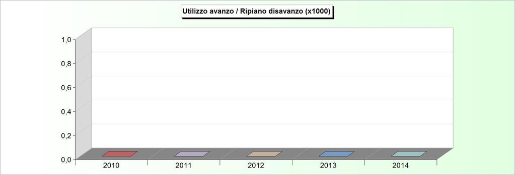 AVANZO APPLICATO 2010 2011 2012 2013 2014 Avanzo applicato a fin. bilancio corrente 0,00 0,00 0,00 0,00 0,00 Avanzo applicato a fin.