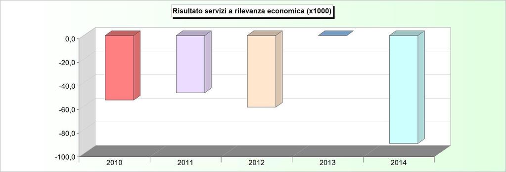 SERVIZI A RILEVANZA ECONOMICA ANDAMENTO RISULTATO (2010/2012: Rendiconto - 2013/2014: Stanziamenti) 2010 2011 2012 2013 2014 1 Acquedotto -54.776,50-48.