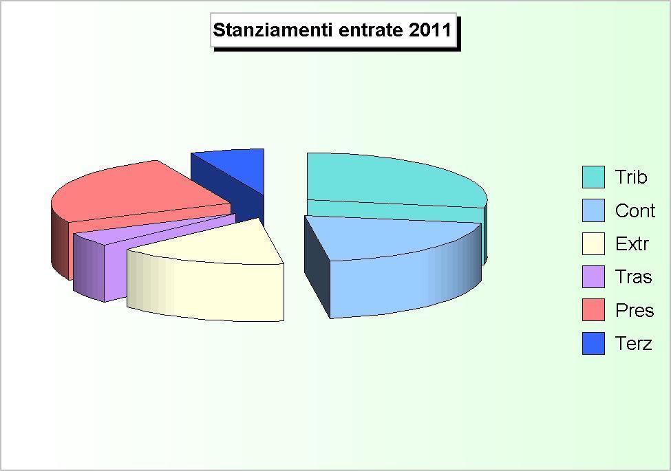 RIEPILOGO ENTRATE (2007/2009: Accertamenti - 2010/2011: Stanziamenti) 2007 2008 2009 2010 2011 1 Tributarie 836.971,60 739.205,05 751.186,51 822.530,36 876.