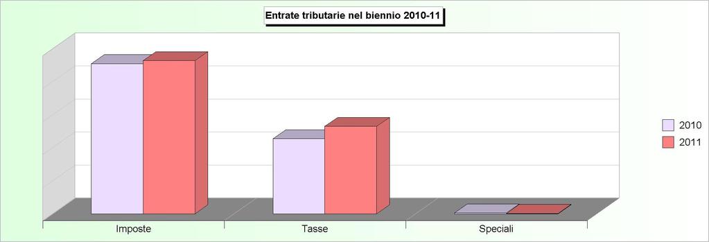 Tit.1 - ENTRATE TRIBUTARIE (2007/2009: Accertamenti - 2010/2011: Stanziamenti) 2007 2008 2009 2010 2011 1