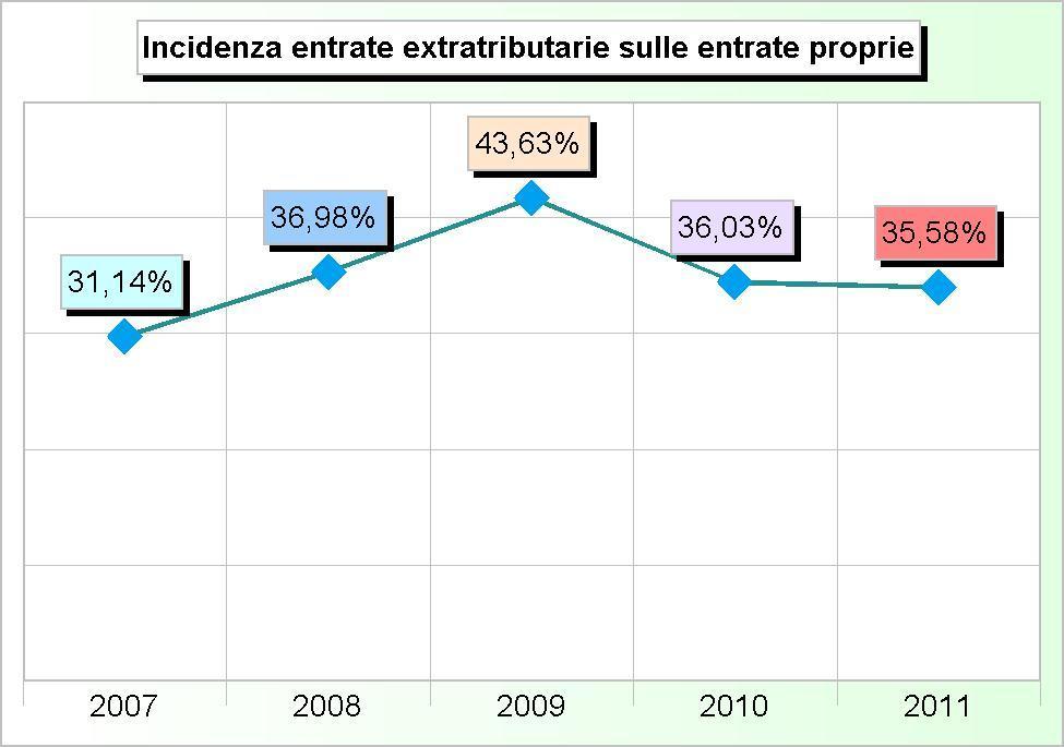 Tit.3 - ENTRATE EXTRA TRIBUTARIE (2007/2009: Accertamenti - 2010/2011: Stanziamenti) 2007 2008 2009 2010 2011 1 Proventi dei servizi pubblici 321.118,59 373.741,38 514.164,34 389.480,00 396.
