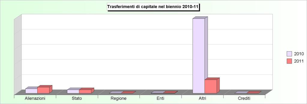 Tit.4 - TRASFERIMENTI DI CAPITALI (2007/2009: Accertamenti - 2010/2011: Stanziamenti) 2007 2008 2009 2010 2011 1