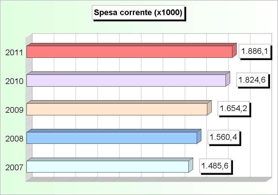Tit.1 - SPESE CORRENTI (2007/2009: Impegni - 2010/2011: Stanziamenti) 2007 2008 2009 2010 2011 1 Amministrazione, gestione e controllo 468.695,18 507.931,01 550.250,04 619.882,45 649.
