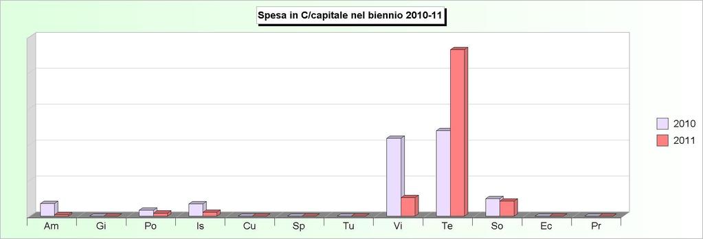 Tit.2 - SPESE IN CONTO CAPITALE (2007/2009: Impegni - 2010/2011: Stanziamenti) 2007 2008 2009 2010 2011 1 Amministrazione, gestione e controllo 220.075,19 712.
