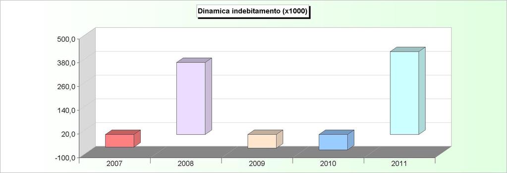 DINAMICA DELL'INDEBITAMENTO (Accensione - Rimborso + Altre variazioni) 2007 2008 2009 2010 2011 Cassa DD.PP. -43.717,26 383.663,05-49.117,36-58.199,77 438.