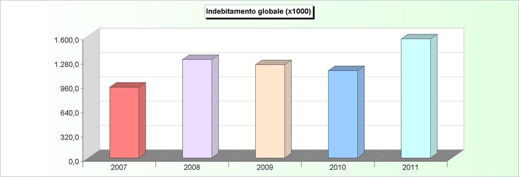 INDEBITAMENTO GLOBALE Consistenza al 31-12 2007 2008 2009 2010 2011 Cassa DD.PP. 568.803,31 952.466,36 903.349,00 845.149,23 1.283.