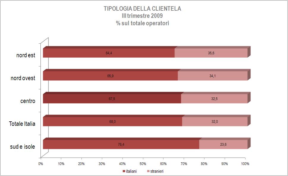 3.2 L andamento dei mercati internazionali L estate vede nelle strutture ricettive una quota di clientela straniera del 32%, in leggerissima diminuzione rispetto allo stesso periodo del 2008 (33%).