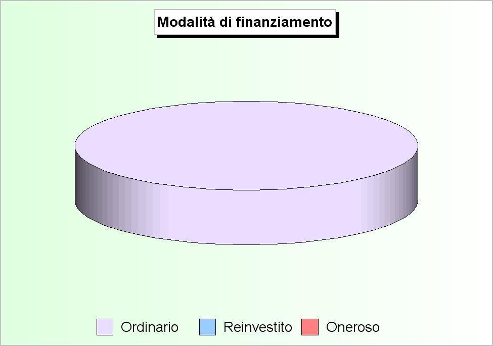 Bilancio di competenza Il bilancio investimenti La tabella riporta le poste che costituiscono gli addendi elementari del bilancio investimenti, gestione della sola competenza.