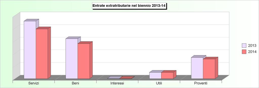 Tit.3 - ENTRATE EXTRA TRIBUTARIE (2010/2012: Accertamenti - 2013/2014: Stanziamenti) 2010 2011 2012 2013 2014 1 Proventi dei servizi pubblici 4.469.536,85 4.684.487,44 4.