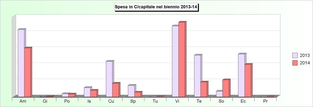 Tit.2 - SPESE IN CONTO CAPITALE (2010/2012: Impegni - 2013/2014: Stanziamenti) 2010 2011 2012 2013 2014 1 Amministrazione, gestione e controllo 6.901.150,43 1.458.831,47 2.859.575,60 2.