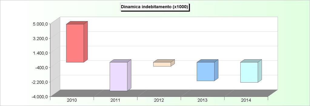 DINAMICA DELL'INDEBITAMENTO (Accensione - Rimborso + Altre variazioni) 2010 2011 2012 2013 2014 Cassa DD.PP. 5.566.385,01-2.015.510,85 1.010.849,28-702.268,22-939.