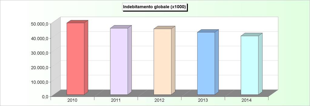 INDEBITAMENTO GLOBALE Consistenza al 31-12 2010 2011 2012 2013 2014 Cassa DD.PP. 26.206.005,46 24.190.494,61 25.201.343,89 24.499.075,67 23.559.