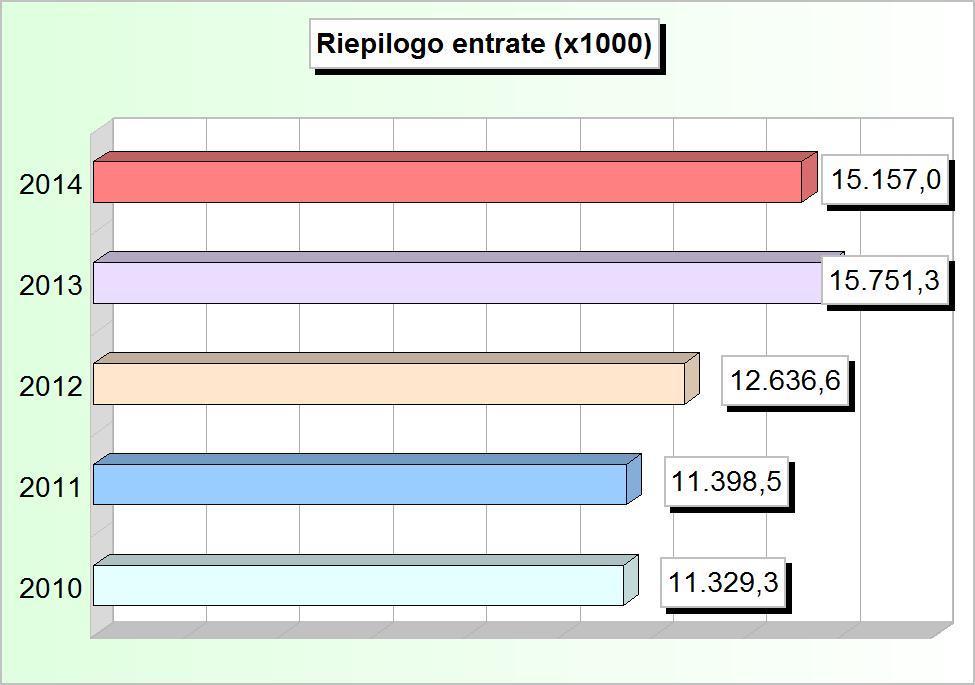 RIEPILOGO ENTRATE (2010/2012: Accertamenti - 2013/2014: Stanziamenti) 2010 2011 2012 2013 2014 1 Tributarie 2.110.131,86 2.119.077,72 2.701.412,48 2.803.613,51 3.285.