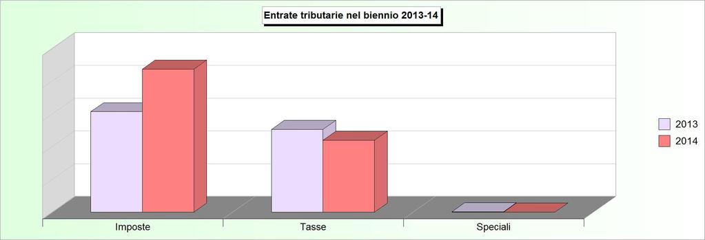 Tit.1 - ENTRATE TRIBUTARIE (2010/2012: Accertamenti - 2013/2014: Stanziamenti) 2010 2011 2012 2013 2014 1 Imposte 1.