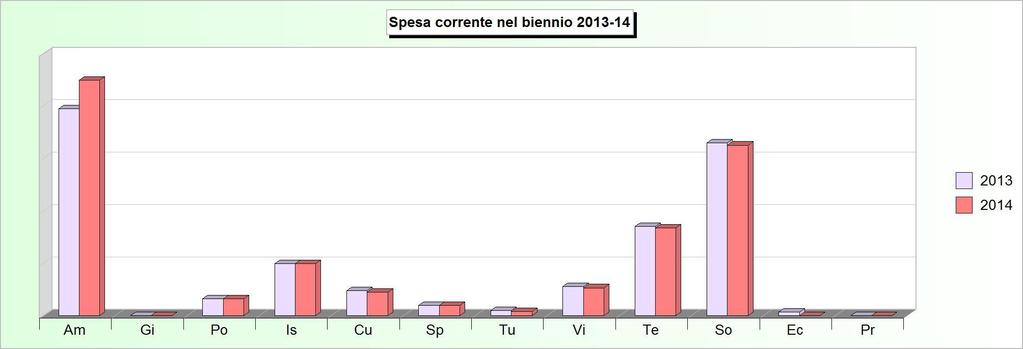 Tit.1 - SPESE CORRENTI (2010/2012: Impegni - 2013/2014: Stanziamenti) 2010 2011 2012 2013 2014 1 Amministrazione, gestione e controllo 2.579.261,71 2.585.253,26 2.440.509,81 2.762.814,01 3.144.