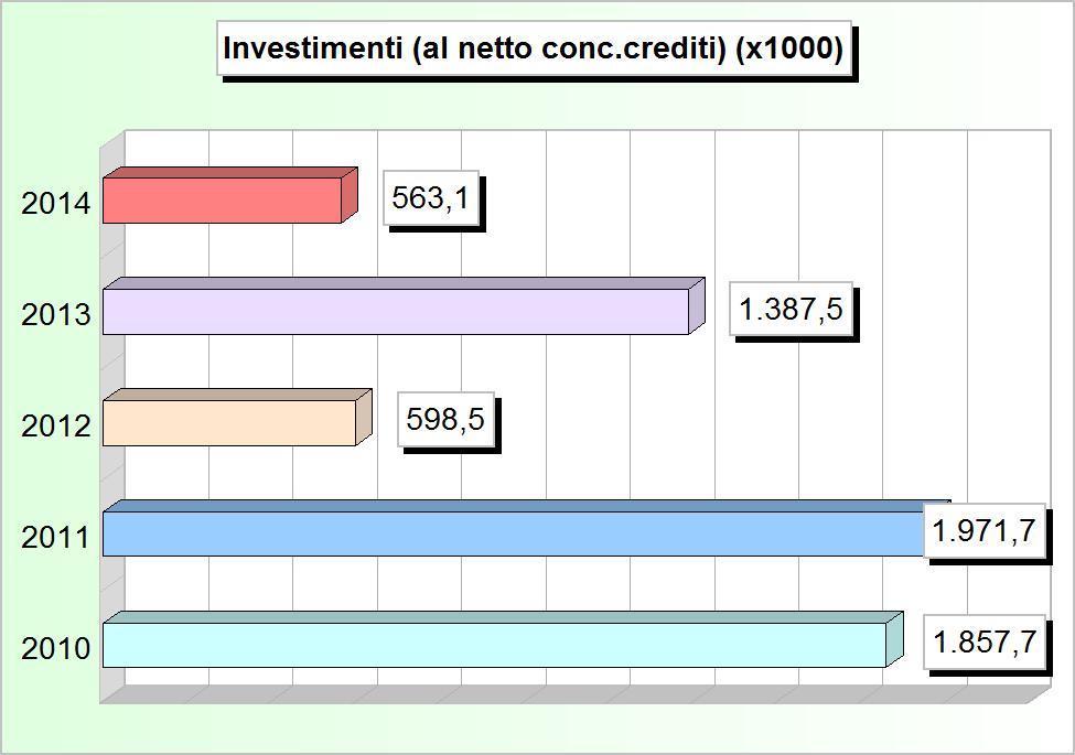 Tit.2 - SPESE IN CONTO CAPITALE (2010/2012: Impegni - 2013/2014: Stanziamenti) 2010 2011 2012 2013 2014 1 Amministrazione, gestione e controllo 424.912,00 952.248,02 228.061,90 106.042,00 57.