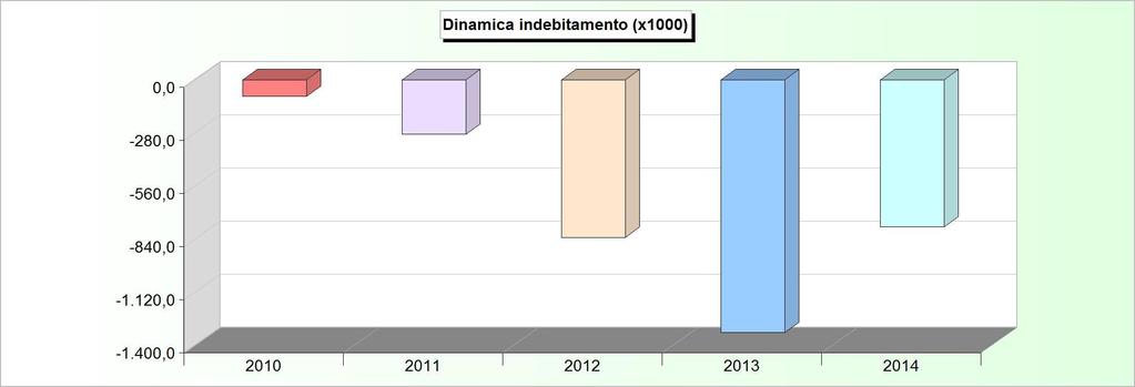 DINAMICA DELL'INDEBITAMENTO (Accensione - Rimborso + Altre variazioni) 2010 2011 2012 2013 2014 Cassa DD.PP. -46.417,66-255.153,19-796.475,53-1.296.816,34-739.