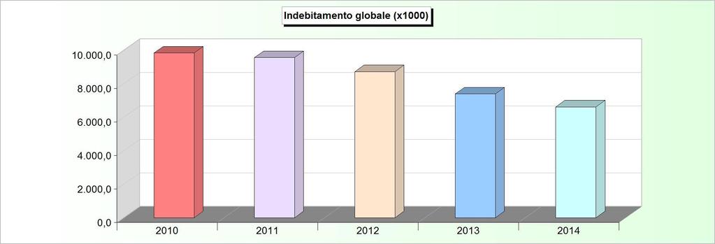 INDEBITAMENTO GLOBALE Consistenza al 31-12 2010 2011 2012 2013 2014 Cassa DD.PP. 9.704.049,58 9.448.896,39 8.652.420,86 7.355.604,52 6.615.