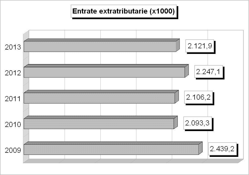 Tit.3 - ENTRATE EXTRA TRIBUTARIE (2009/2011: Accertamenti - 2012/2013: Stanziamenti) 2009 2010 2011 2012 2013 1 Proventi dei servizi pubblici 1.379.877,97 1.416.430,33 1.662.476,77 1.788.953,60 1.633.