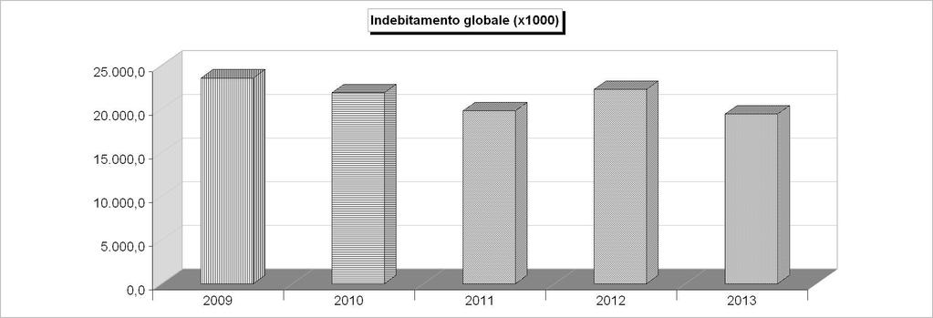 INDEBITAMENTO GLOBALE Consistenza al 31-12 2009 2010 2011 2012 2013 Cassa DD.PP. 23.232.183,37 21.646.862,14 19.647.808,65 18.269.251,49 17.347.