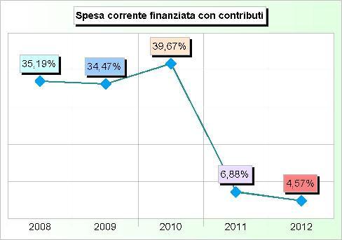 500,00 3 Trasferimenti Regione per funz.