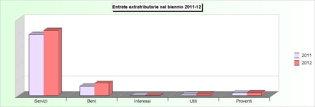 Tit.3 - ENTRATE EXTRA TRIBUTARIE (2008/2010: Accertamenti - 2011/2012: Stanziamenti) 2008 2009 2010 2011 2012 1 Proventi dei servizi pubblici 373.