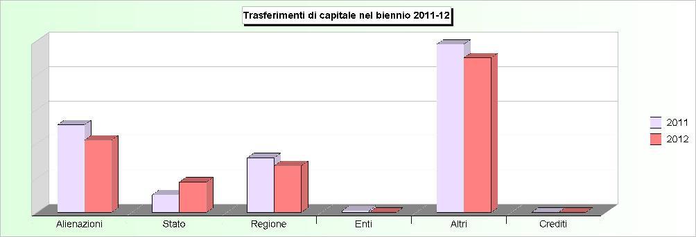 Tit.4 - TRASFERIMENTI DI CAPITALI (2008/2010: Accertamenti - 2011/2012: Stanziamenti) 2008 2009 2010 2011 2012 1 Alienazione di beni patrimoniali 294.509,00 45.050,00 0,00 51.