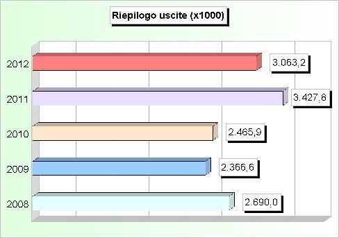 RIEPILOGO USCITE (2008/2010: Impegni - 2011/2012: Stanziamenti) 2008 2009 2010 2011 2012 1 Correnti 1.560.380,73 1.654.200,24 1.