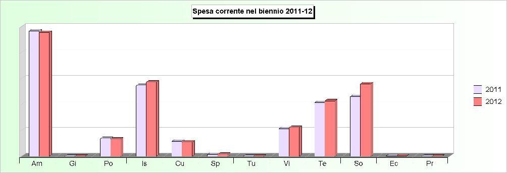 Tit.1 - SPESE CORRENTI (2008/2010: Impegni - 2011/2012: Stanziamenti) 2008 2009 2010 2011 2012 1 Amministrazione, gestione e controllo 507.931,01 550.250,04 561.513,62 676.667,50 668.