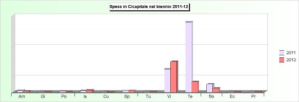 Tit.2 - SPESE IN CONTO CAPITALE (2008/2010: Impegni - 2011/2012: Stanziamenti) 2008 2009 2010 2011 2012 1 Amministrazione, gestione e controllo 712.018,23 177.