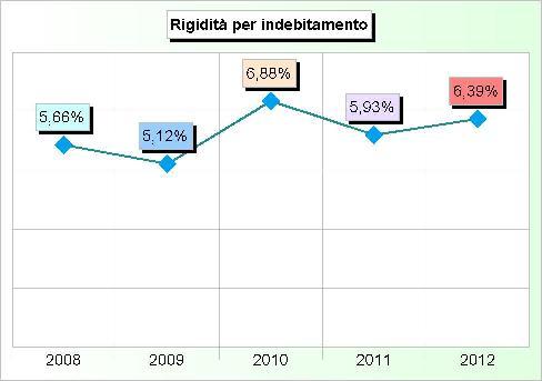 Tit.3 - RIMBORSO DI PRESTITI (2008/2010: Impegni - 2011/2012: Stanziamenti) 2008 2009 2010 2011 2012 1 Rimborso di anticipazioni di cassa (+) 0,00 0,00 0,00 300.000,00 300.