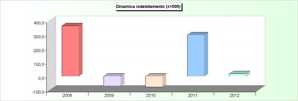 DINAMICA DELL'INDEBITAMENTO (Accensione - Rimborso + Altre variazioni) 2008 2009 2010 2011 2012 Cassa DD.PP. 383.663,05-49.117,36-58.199,76 317.473,22 37.