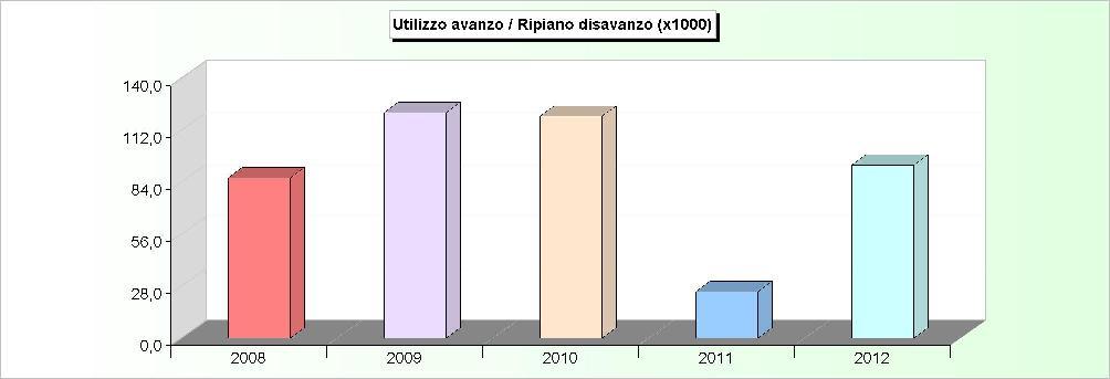 AVANZO APPLICATO 2008 2009 2010 2011 2012 Avanzo applicato a fin. bilancio corrente 5.675,23 0,00 0,00 0,00 0,00 Avanzo applicato a fin. bilancio investimenti 80.758,98 121.527,55 119.575,94 25.